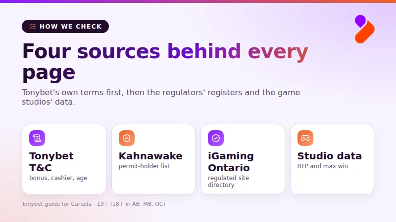 How this Tonybet guide checks its facts: operator terms, Kahnawake list, iGaming Ontario directory, studio data