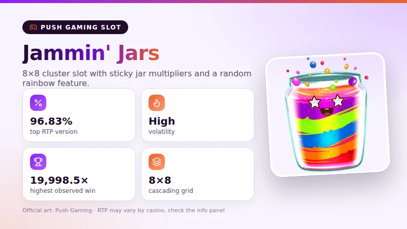 Jammin' Jars by Push Gaming: 8×8 cascading grid, 96.83% top RTP version, high volatility, highest observed win 19,998.5×