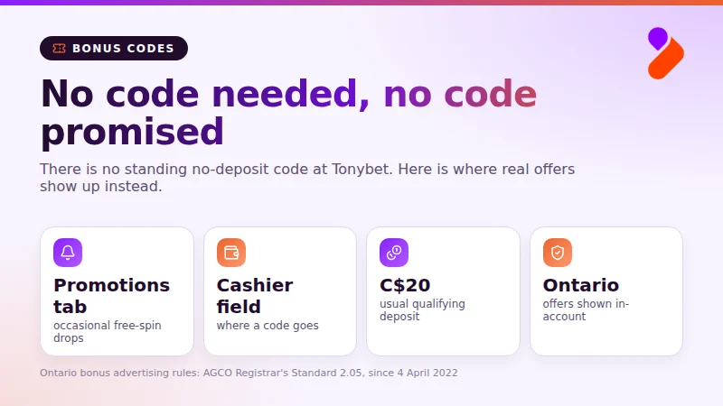 No public Tonybet no-deposit code: offers appear in Promotions, codes go in the cashier field, usual qualifying deposit C$20
